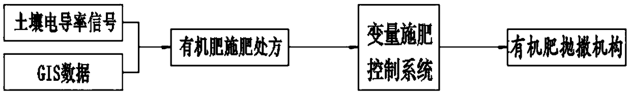 Variable organic fertilizer application device and method based on conductivity detection