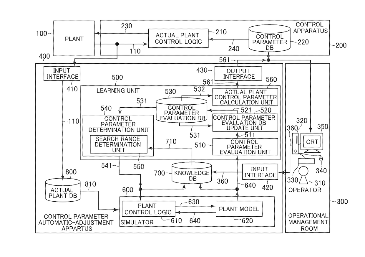 Control Parameter Automatic-Adjustment Apparatus, Control Parameter Automatic-Adjustment Method, and Control Parameter Automatic-Adjustment Apparatus Network