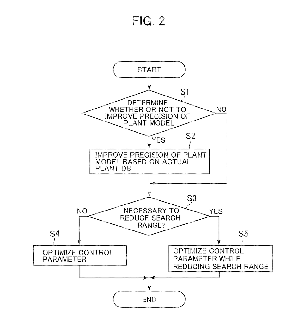 Control Parameter Automatic-Adjustment Apparatus, Control Parameter Automatic-Adjustment Method, and Control Parameter Automatic-Adjustment Apparatus Network