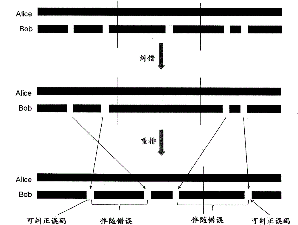 Method for carrying out cascading error correction for error code in quantum secret key distribution postprocessing