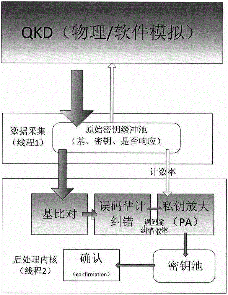 Method for carrying out cascading error correction for error code in quantum secret key distribution postprocessing