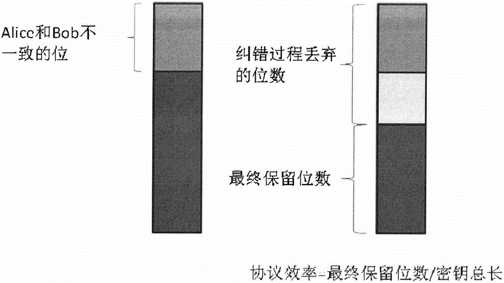 Method for carrying out cascading error correction for error code in quantum secret key distribution postprocessing