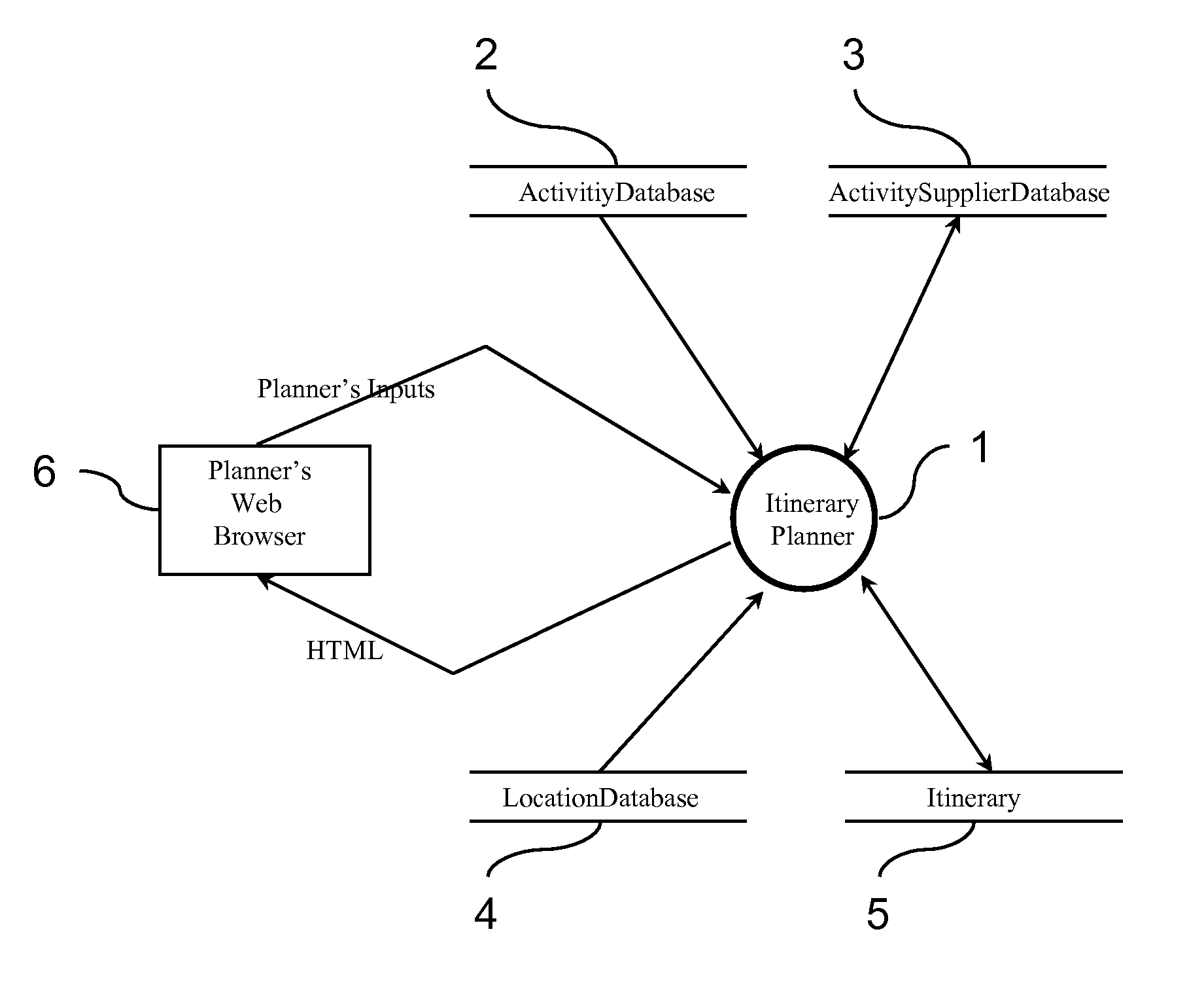 Itinerary planning tool, system, method, software, and hardware