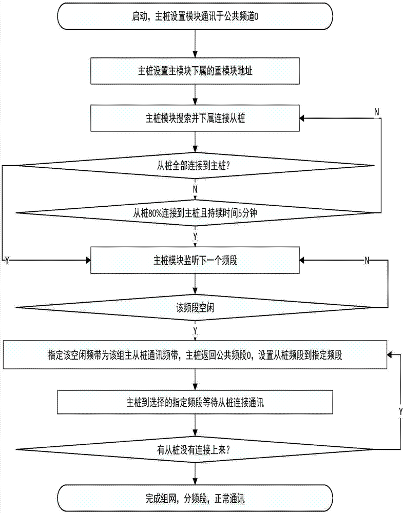 Charging pile communication system