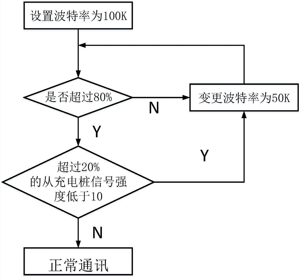 Charging pile communication system