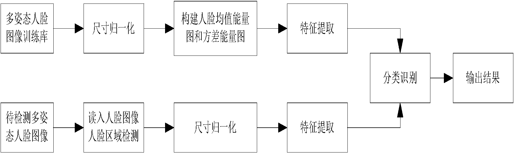 Multi-pose face recognition method based on MB-LBP features and face energy diagram