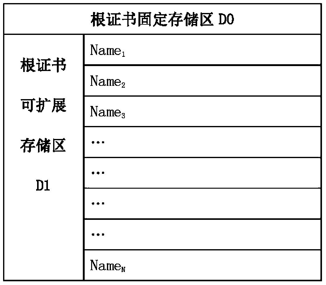 A root certificate storage device and secure access method