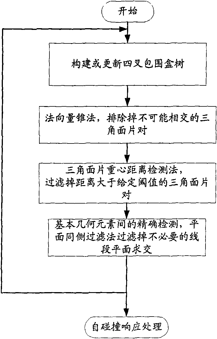 Method for detecting self collision of flexible fabric based on quad bounding box tree