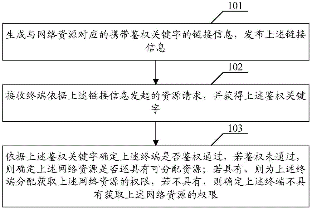 Authority management method, device and system