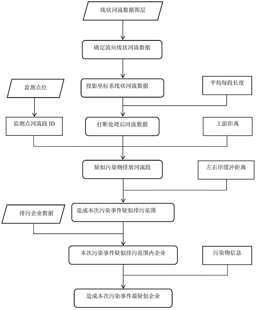 Method for quickly tracing to source by means of back flow based on one-way river