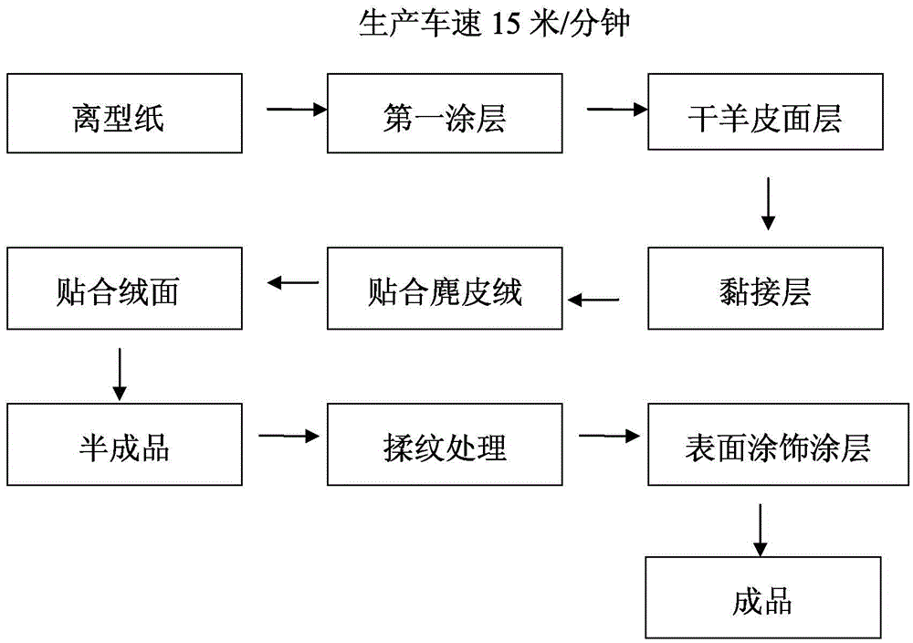 Preparation method of dry-sheepskin-imitated polyurethane sofa leather