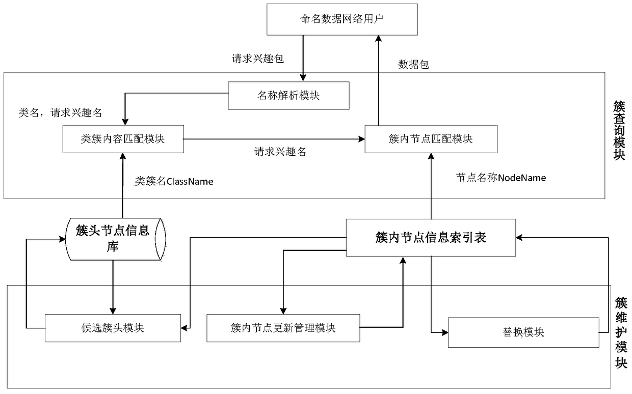 A Content Clustering-Based Named Data Network Routing System and Its Clustering Query Method