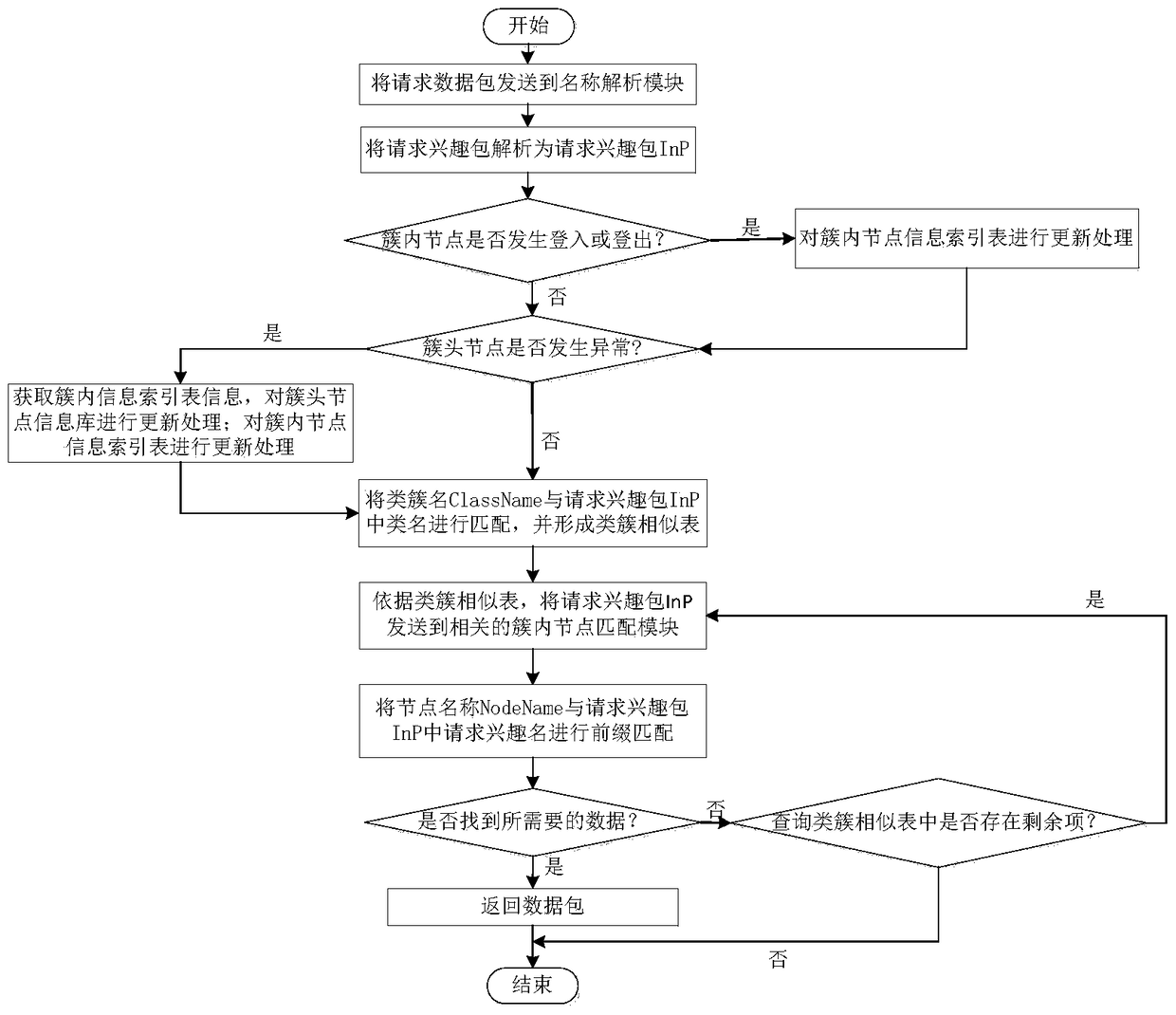 A Content Clustering-Based Named Data Network Routing System and Its Clustering Query Method