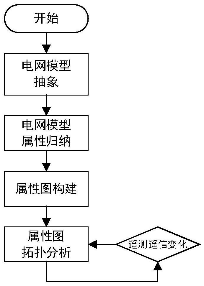 Power system topology analysis method based on attribute graph