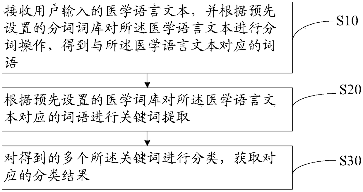 Medical language text processing method and device and storage medium