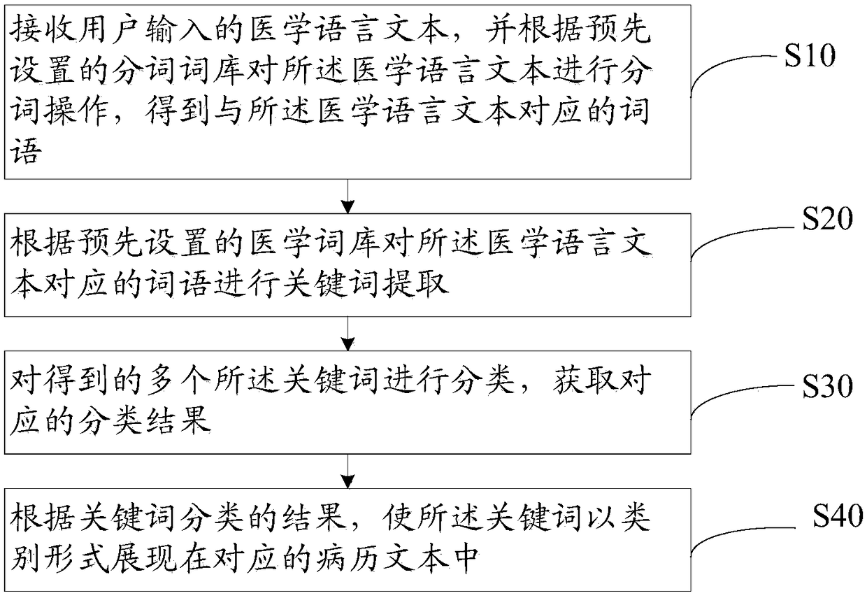 Medical language text processing method and device and storage medium