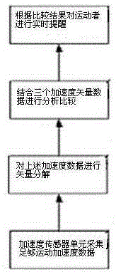 Running posture judging and correcting method based on acceleration sensor