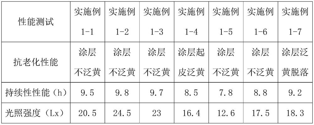 Anti-aging luminescent inorganic coating for building exterior wall and preparation method thereof