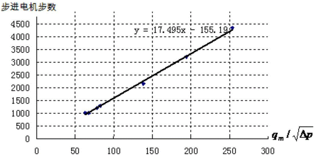 A high pressure and large ratio flow regulating valve