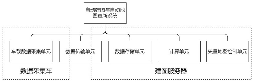 Automatic map building and automatic map update system for port unmanned logistics vehicles