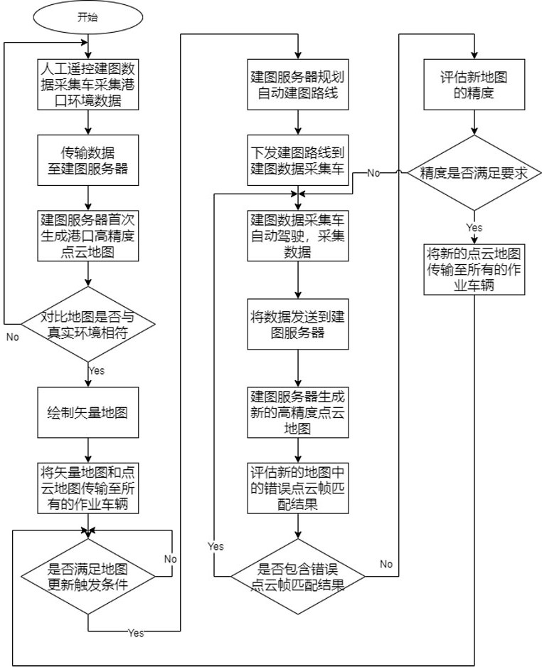 Automatic map building and automatic map update system for port unmanned logistics vehicles