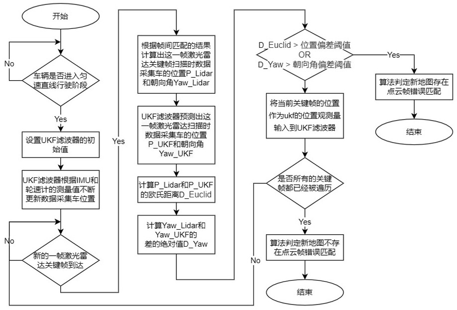 Automatic map building and automatic map update system for port unmanned logistics vehicles