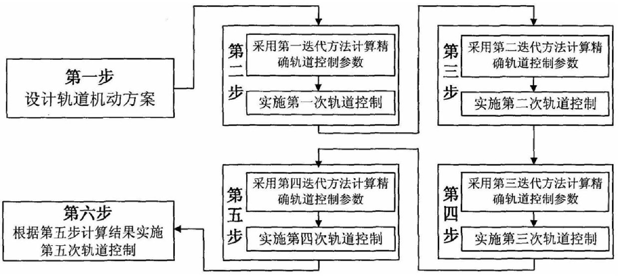 Orbit control method for ground guidance segment of space rendezvous with limited orbit maneuver