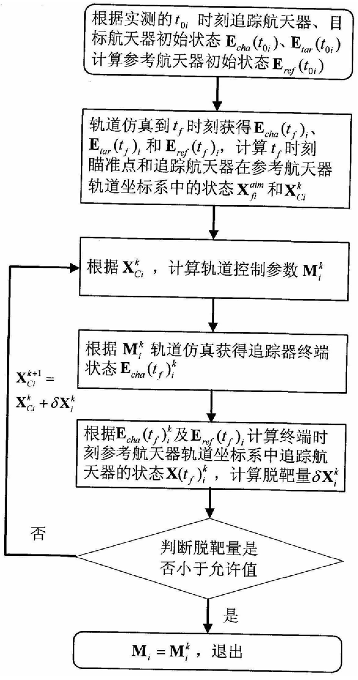 Orbit control method for ground guidance segment of space rendezvous with limited orbit maneuver