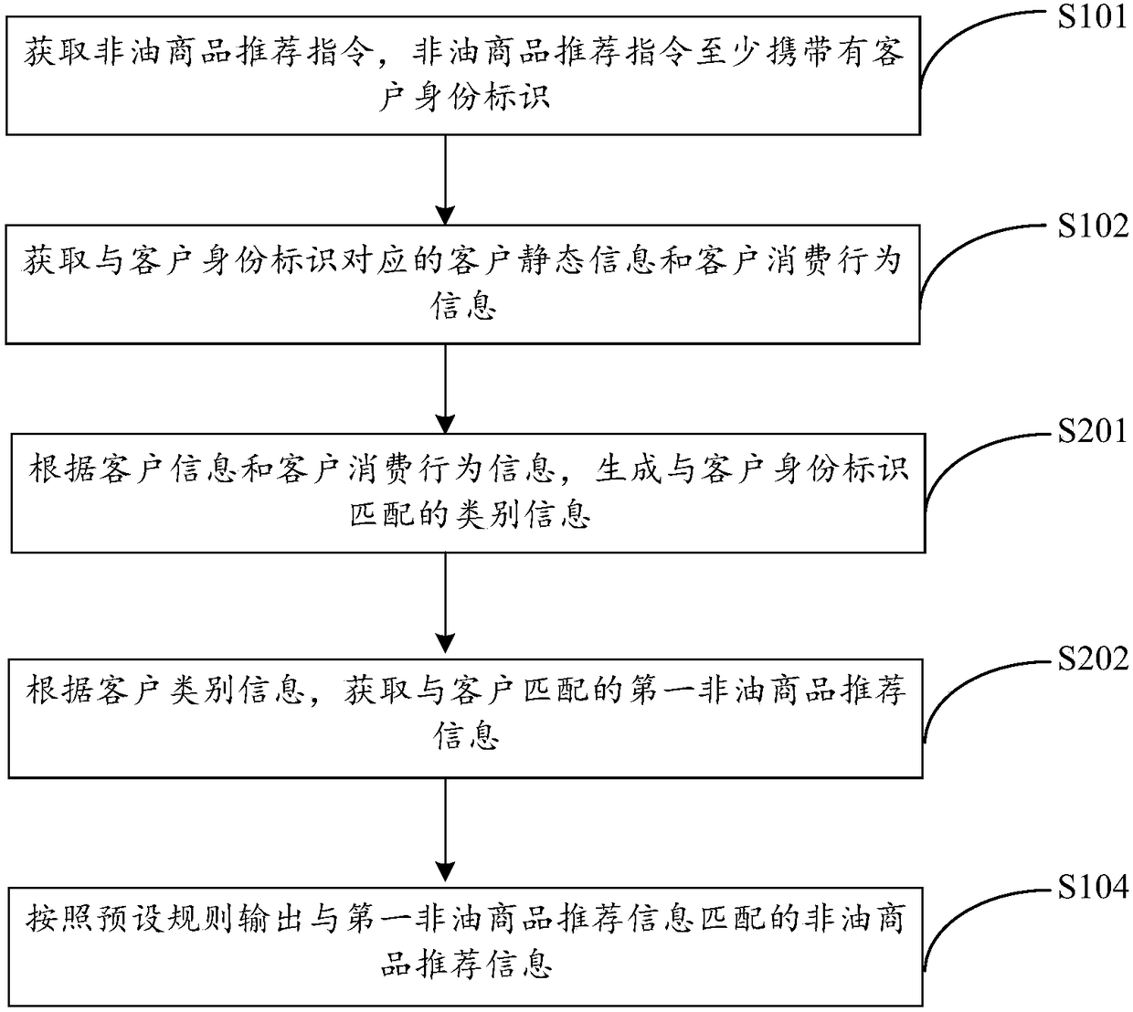 Method and device for recommending non-oil commodities at oil station and readable storage medium