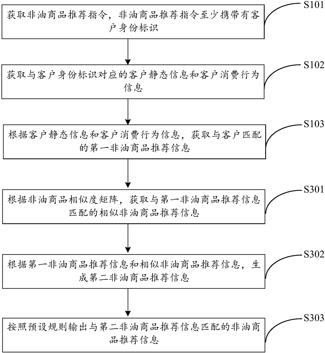 Method and device for recommending non-oil commodities at oil station and readable storage medium