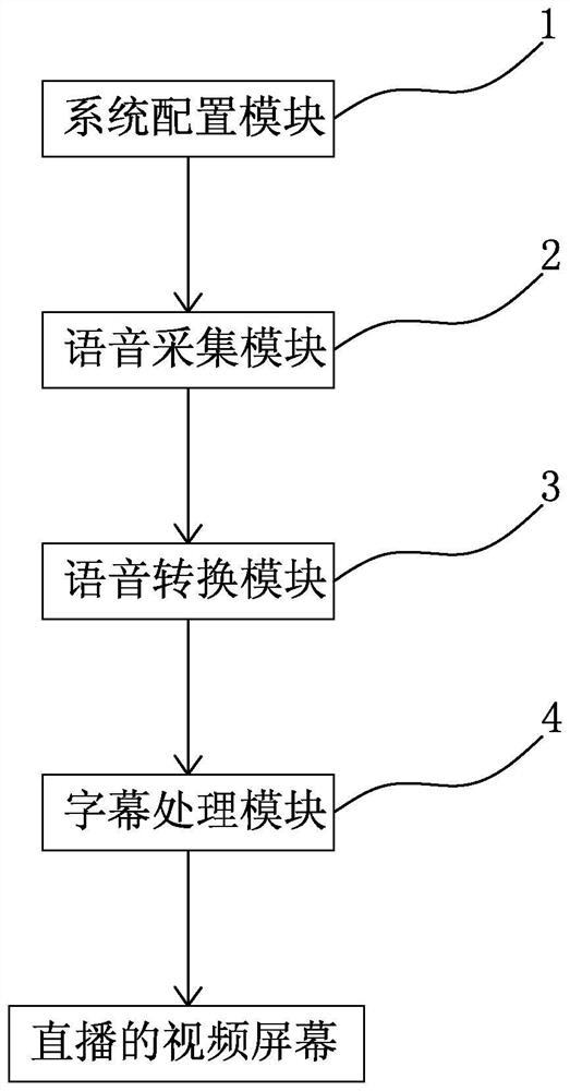 System and method for realizing real-time audio-to-text conversion in network live broadcast