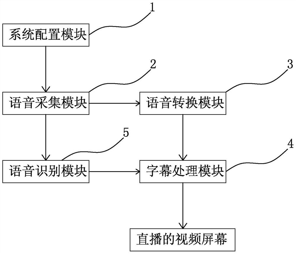 System and method for realizing real-time audio-to-text conversion in network live broadcast