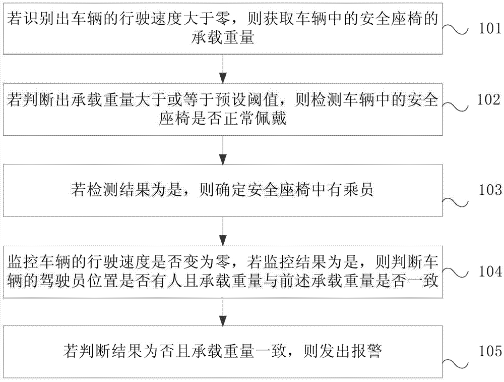 Reminding method and device based on safety seat