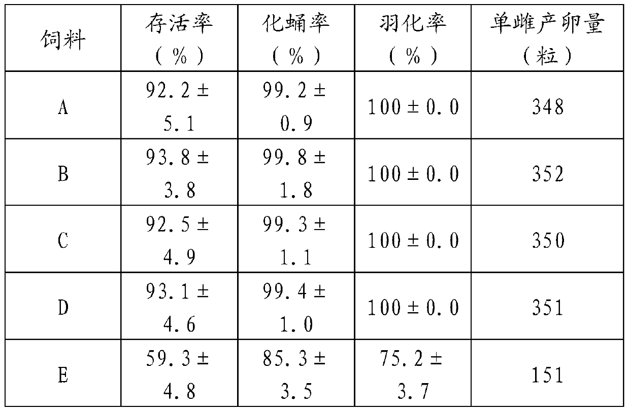 Method for artificially rearing athetis lepigone for test