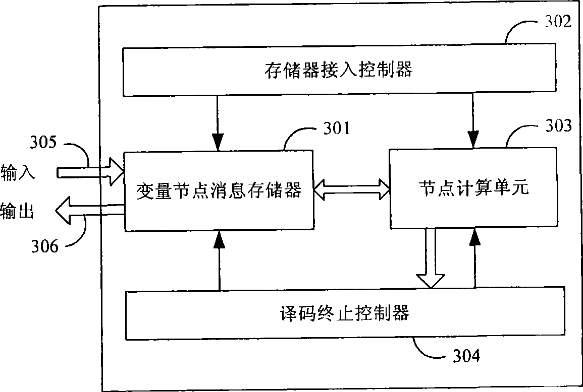 Method and apparatus for decoding low density parity check code