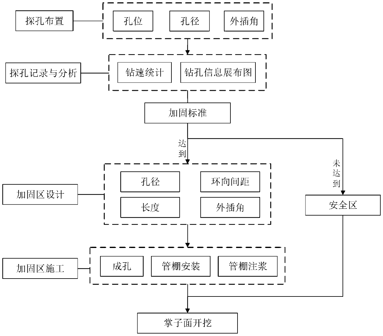 Construction method for detecting and treating karst cave through tunnel advance large pipe shed