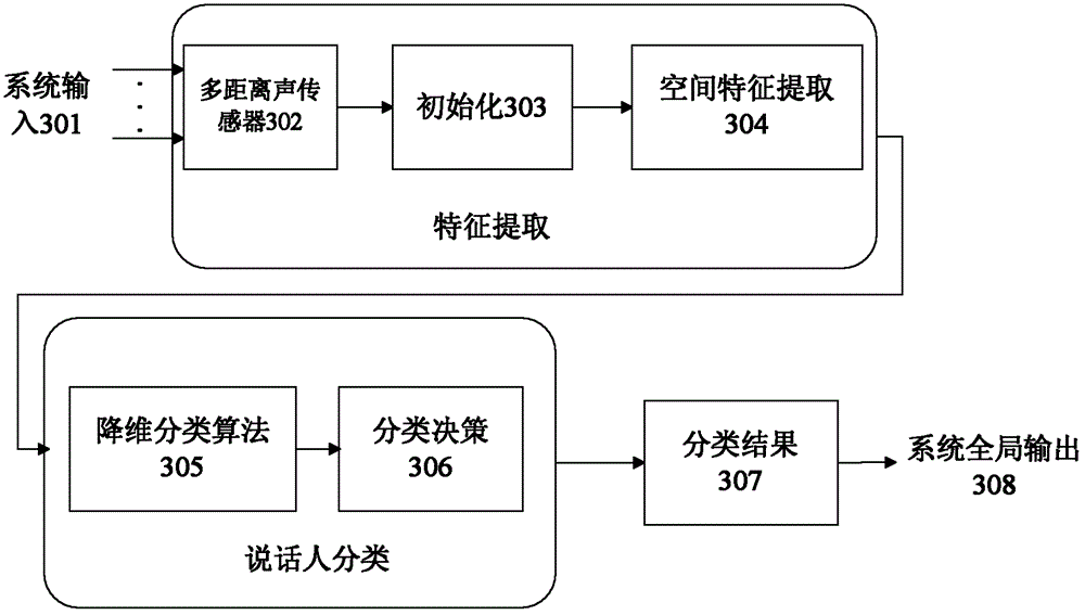 Audio indexing method based on multi-distance sound sensor