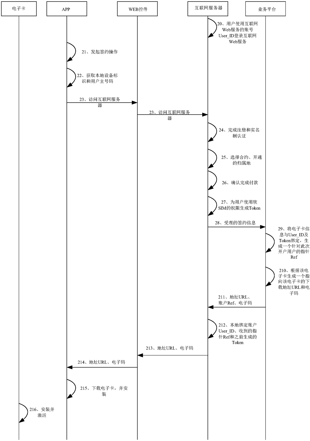 Data processing method and apparatus of mobile communication electronic SIM card