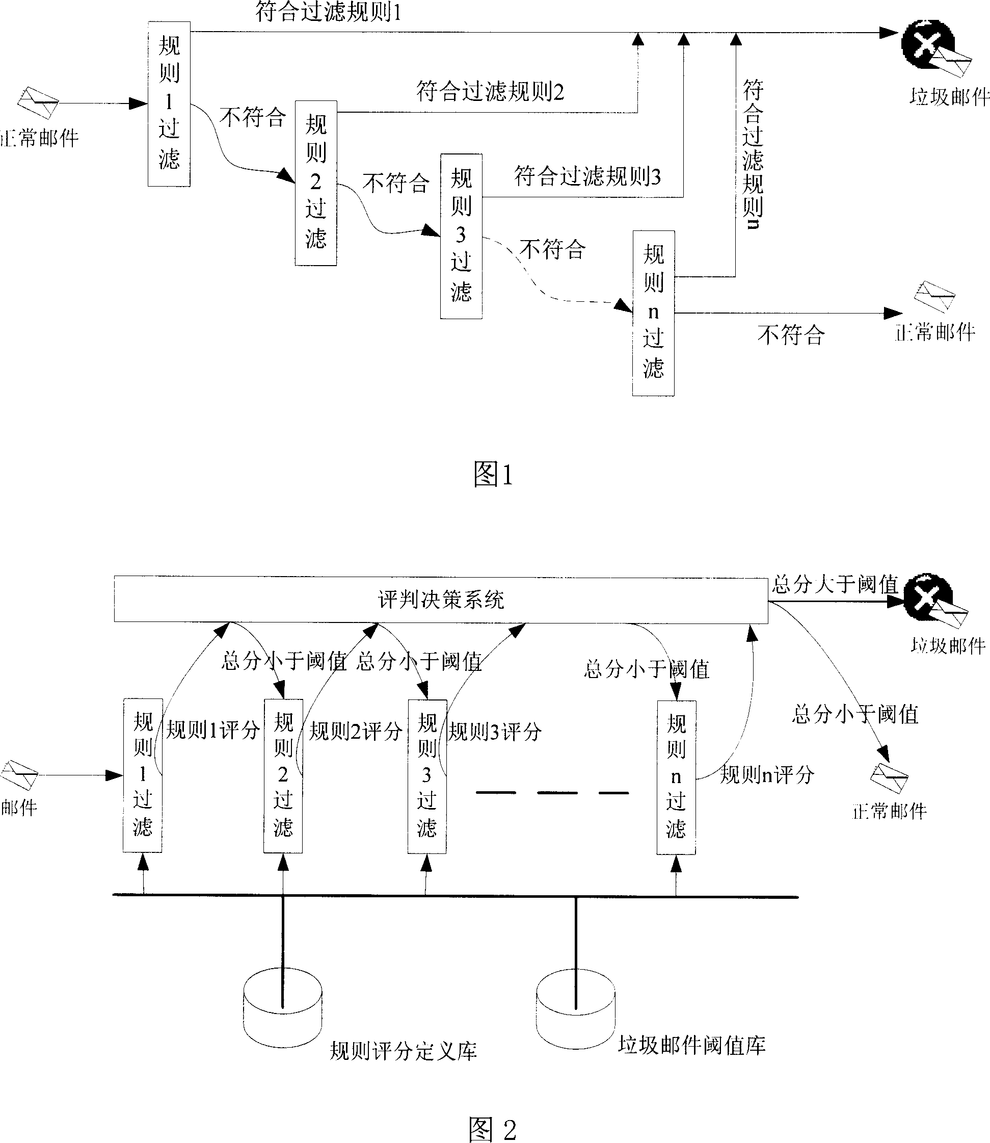 Compound decision based anti-rubbish E-mail error filtering method and system