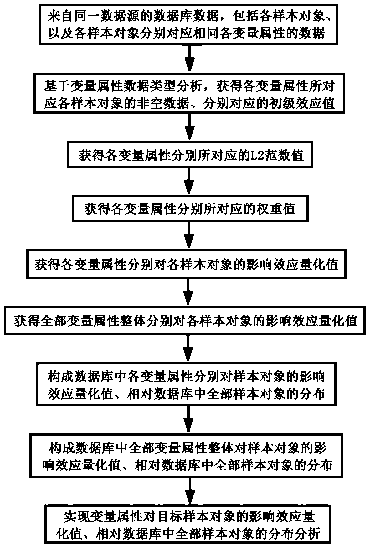 Decision analysis method based on clinical variable attributes