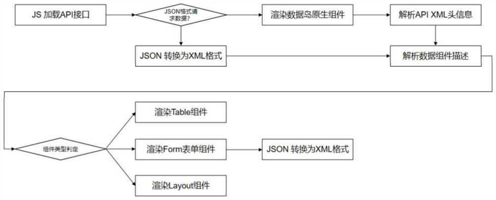 Implementation method for binding and checking front-end form modularization arrangement data