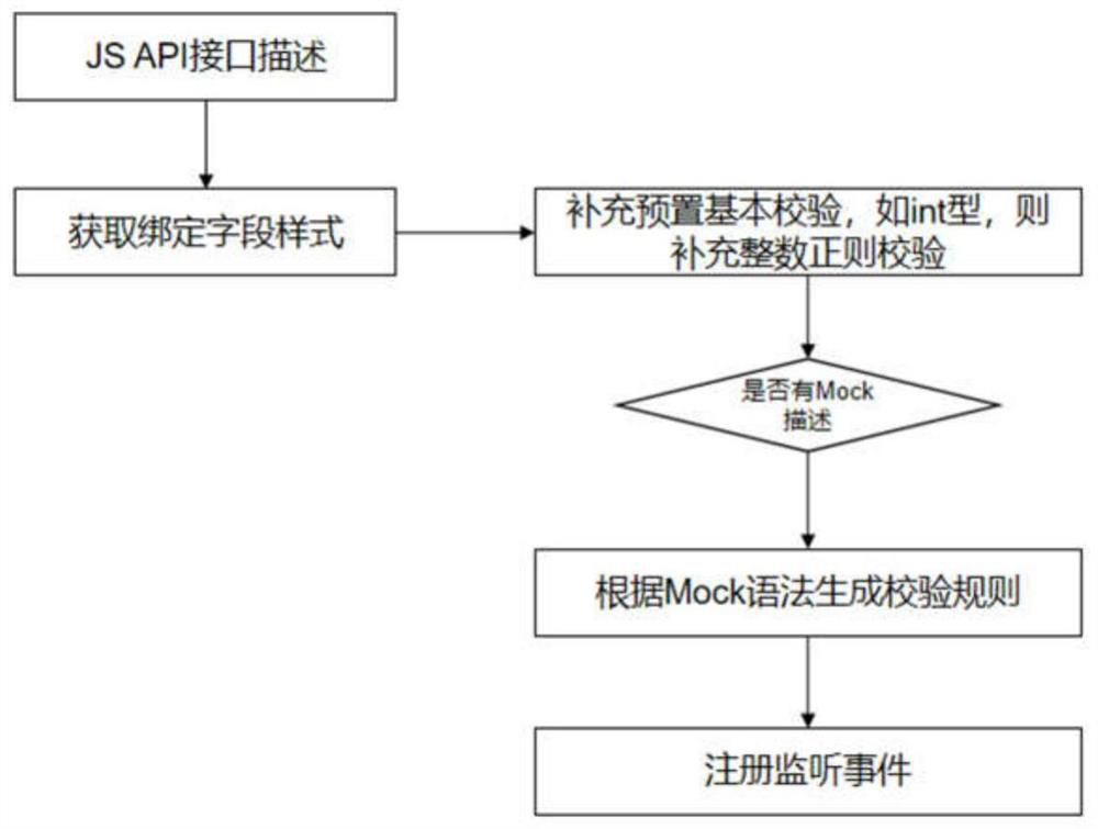 Implementation method for binding and checking front-end form modularization arrangement data