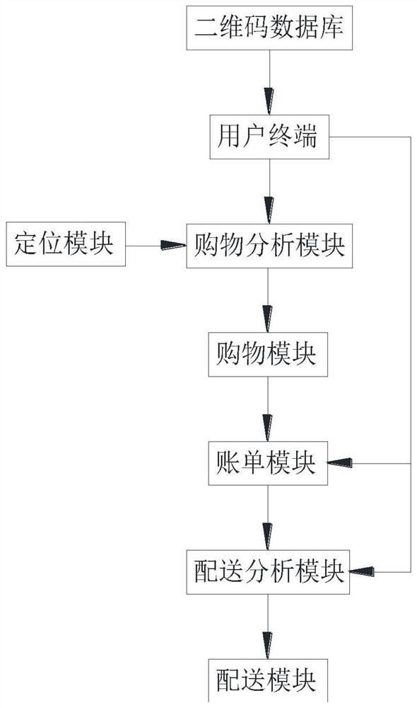 Price calculation shopping method, shopping system and shopping cart