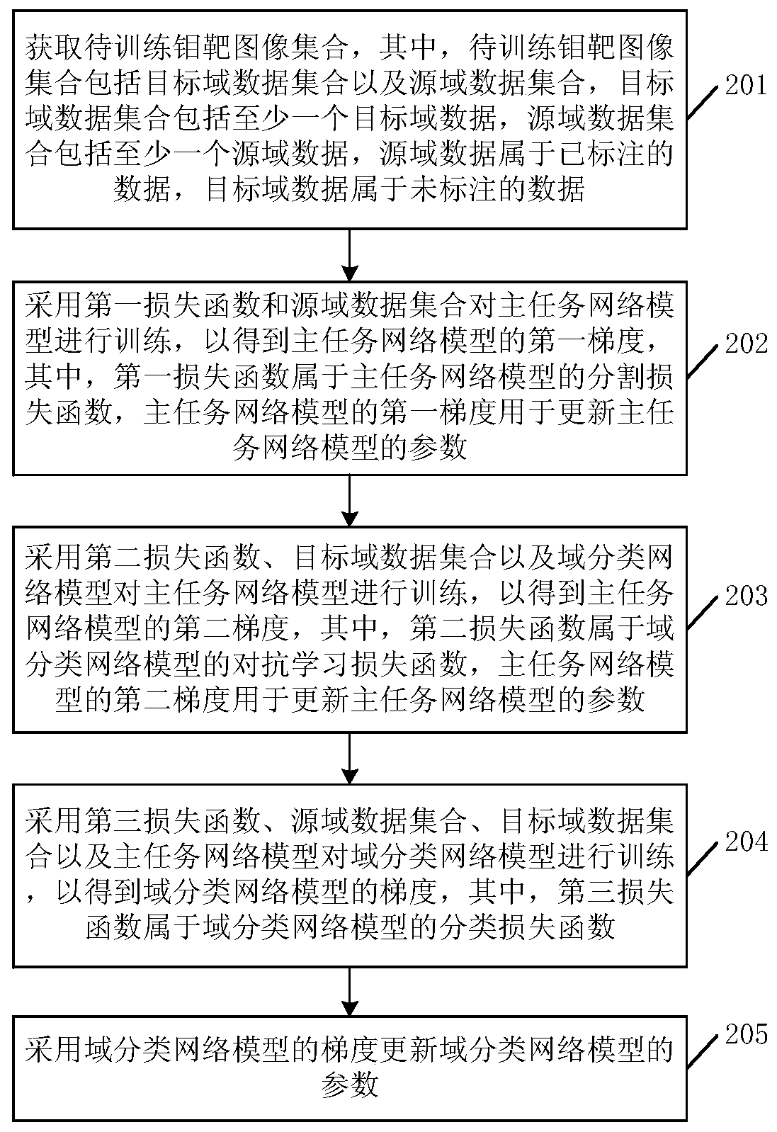 Medical image-based focus detection method, model training method and model training device