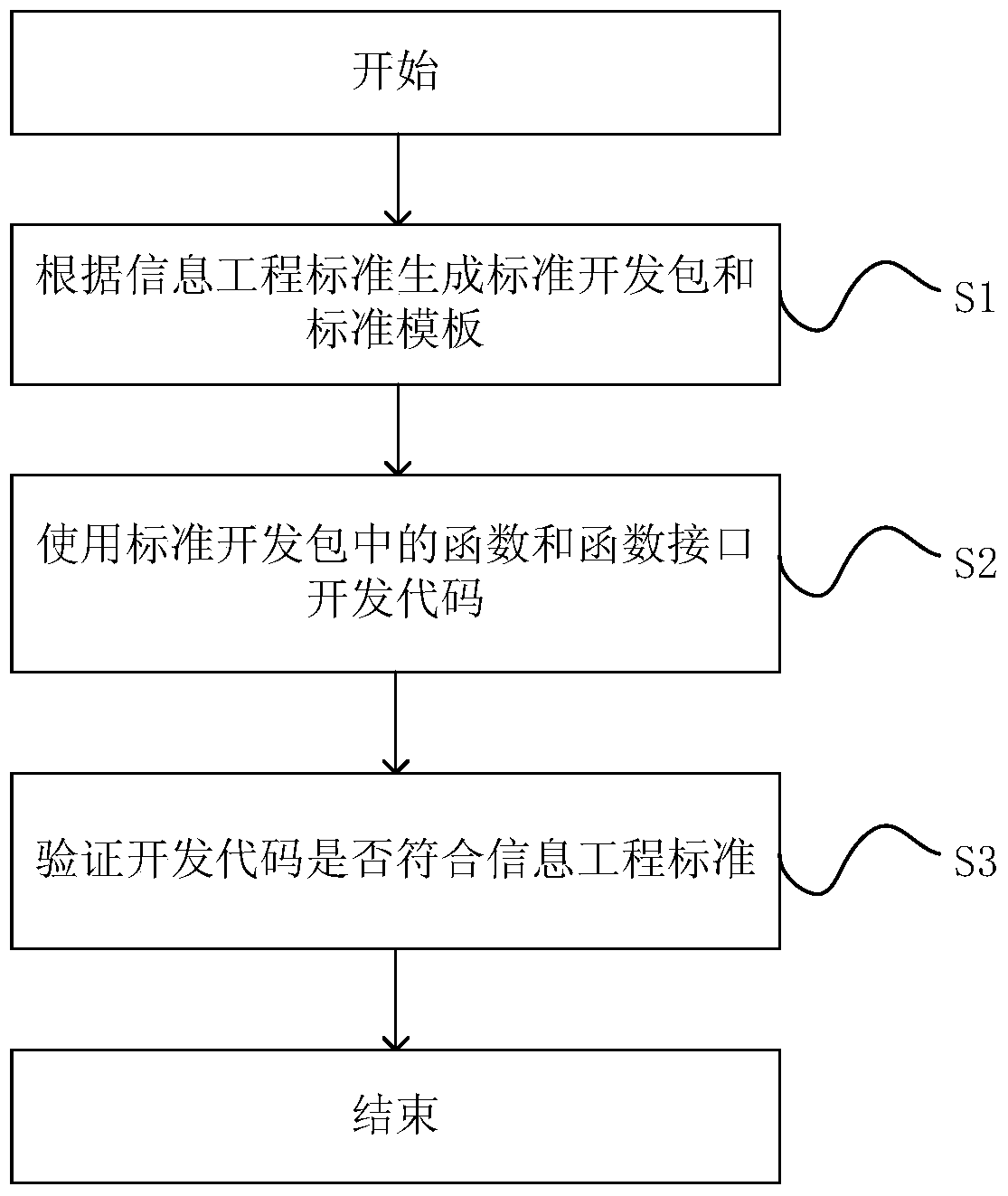 Method and system for materializing information engineering standards