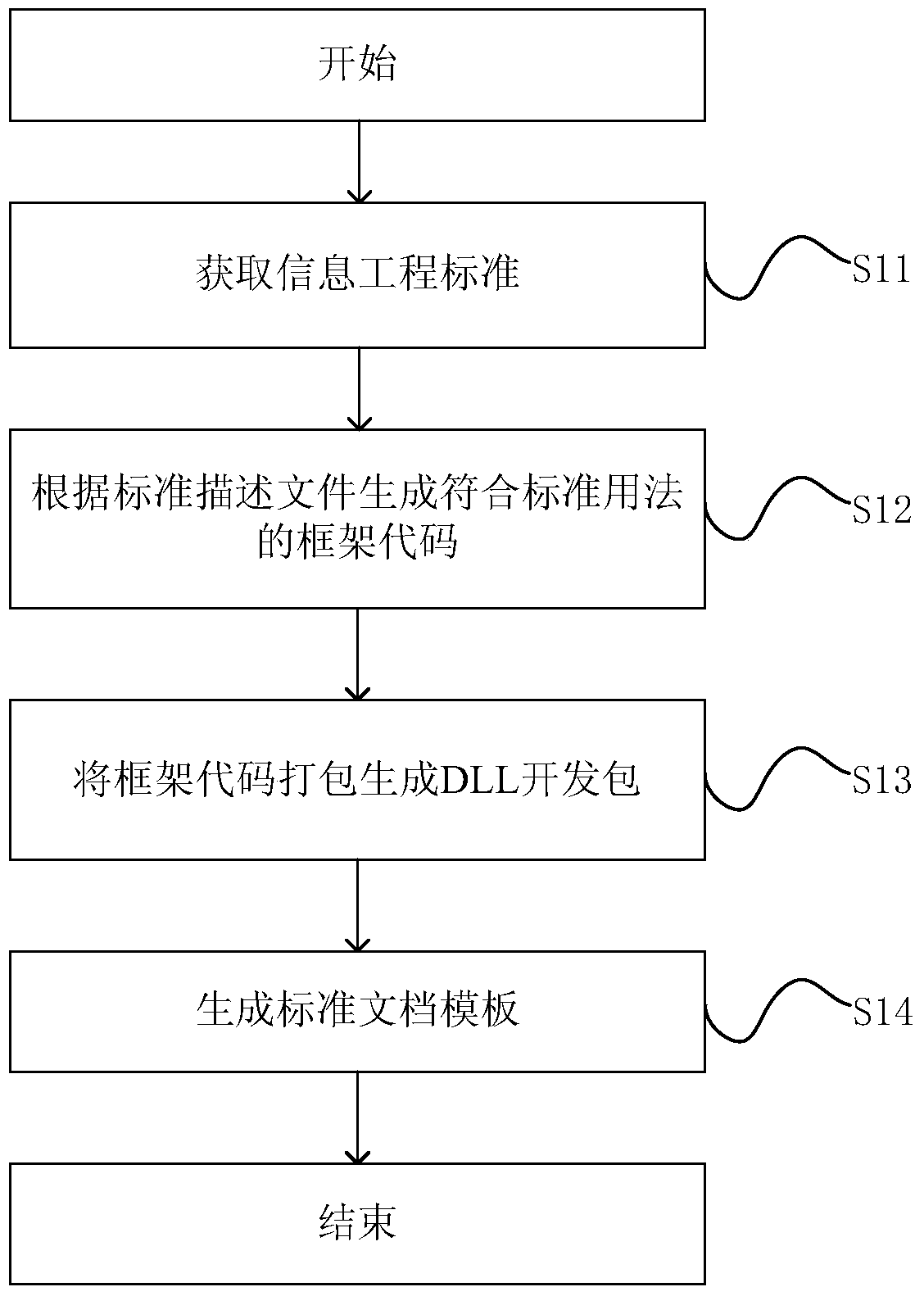 Method and system for materializing information engineering standards