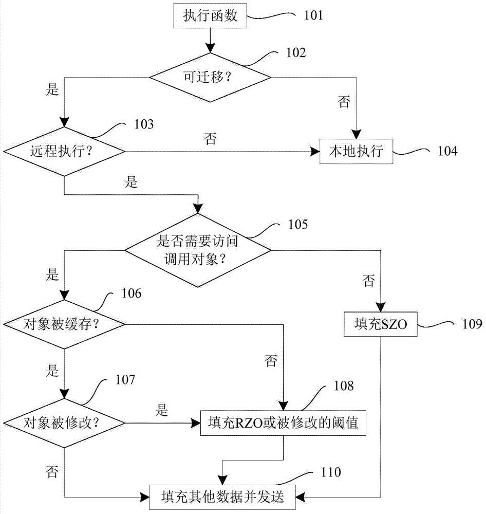 Mobile cloud computing migration method and system