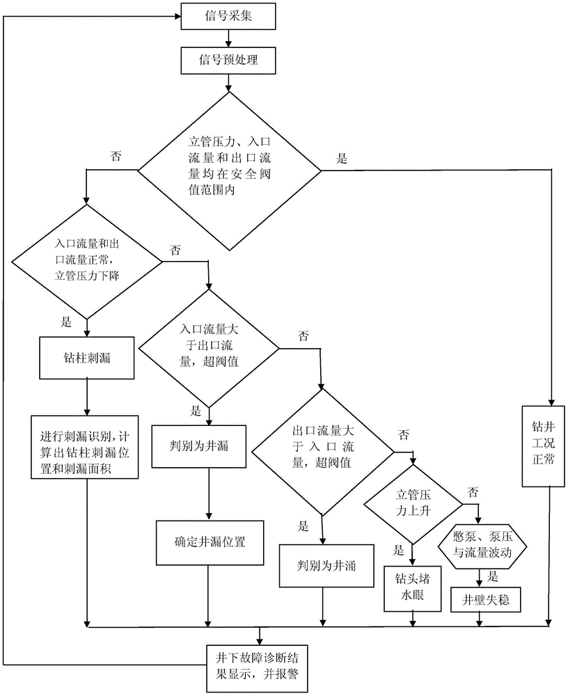 Oil and Gas Well Downhole Fault Diagnosis System and Its Diagnosis Method