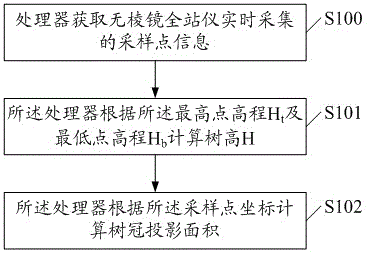 A tree measurement method and tree measurement system