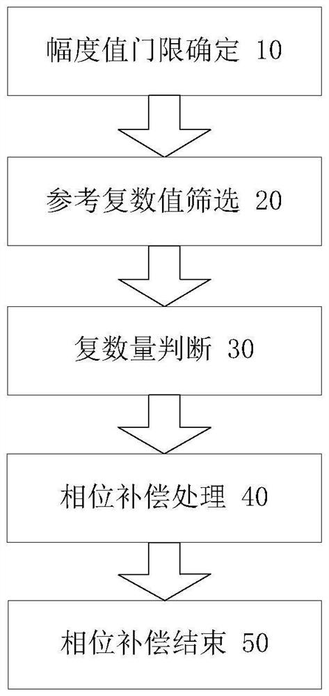 Quadrature amplitude modulation signal frequency offset compensation method and device